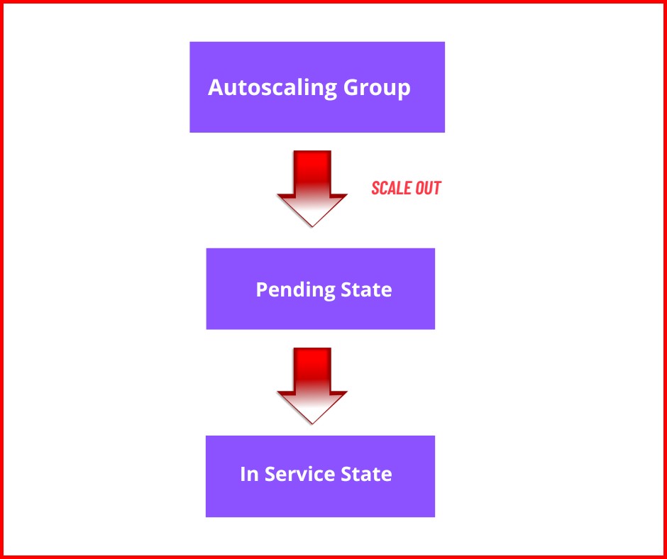 Picture showing the scale out event in Autoscaling life cycle